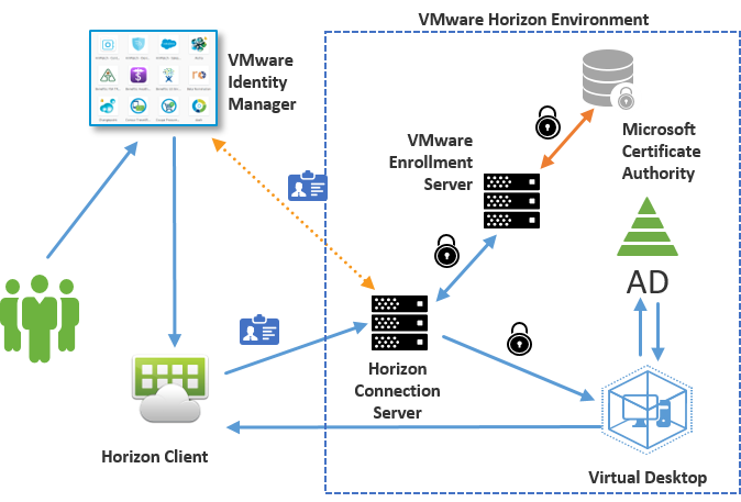 Horizon 7 True SSO Advanced Features 1