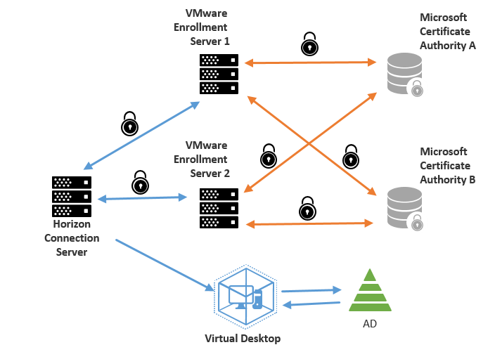 Horizon 7 True SSO Advanced Features 2