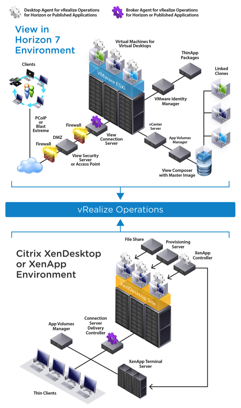 Deployment architecture of vRealize Operations for Horizon and Published Applications