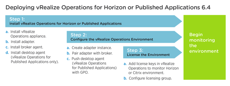 Deployment of the components for vRealize Operations for Horizon and Published Applications