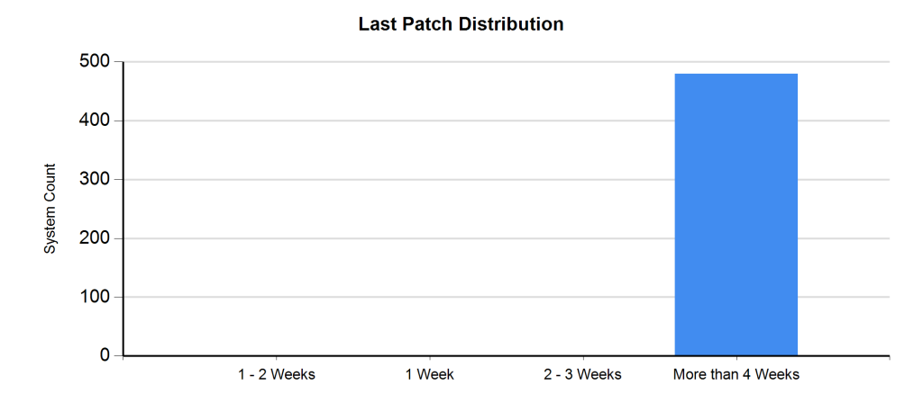 Last Patch Distribution