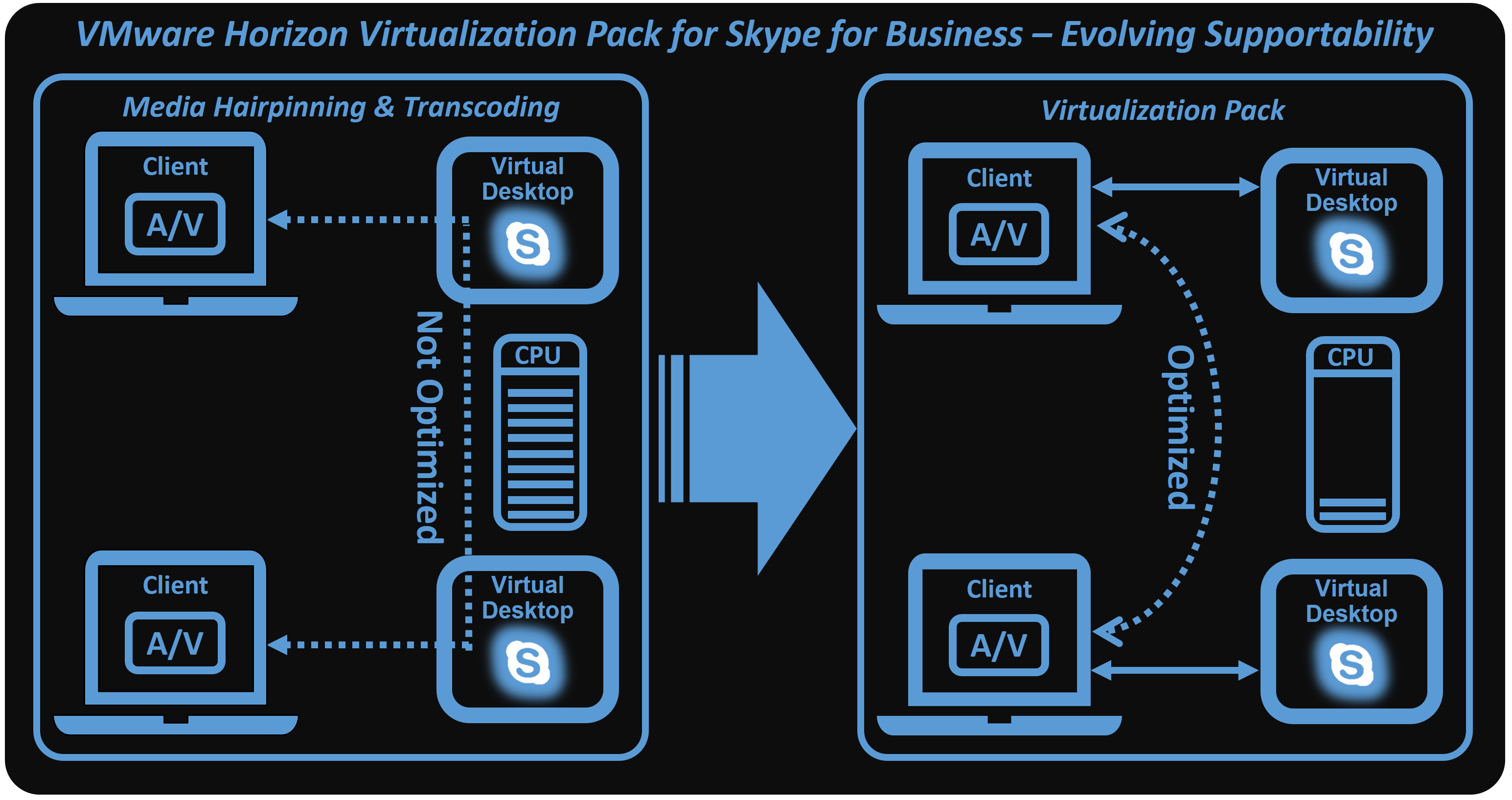 VMware Virtualization Pack for Skype for Business Evolves