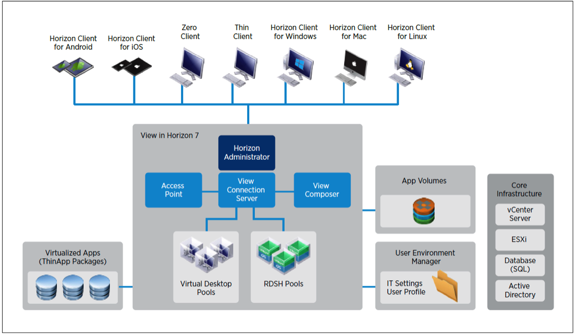 Horizon 7 architecture