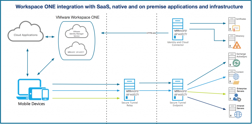 VMware Workspace ONE Architecture