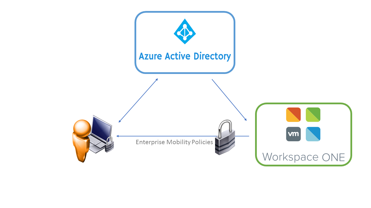 Azure Active Directory + Workspace ONE