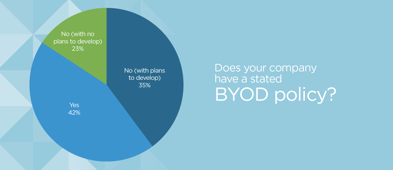 identity-survey-byod-policies