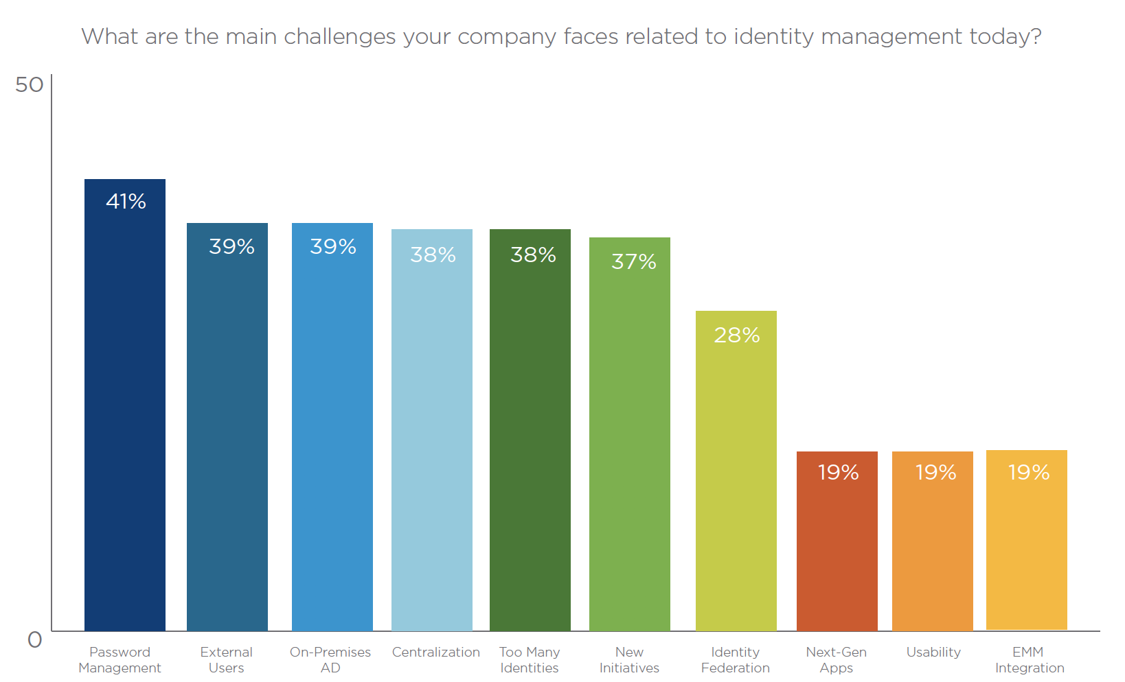 identity-management-survey