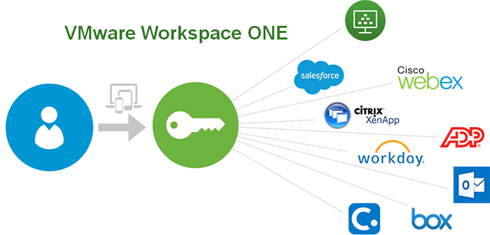 Logical representation of Workspace ONE with Horizon Cloud Service On-Premises Infrastructure