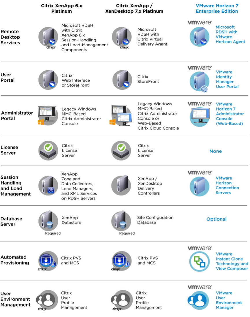 VMware Horizon 7 components compared to those of Citrix, part 1