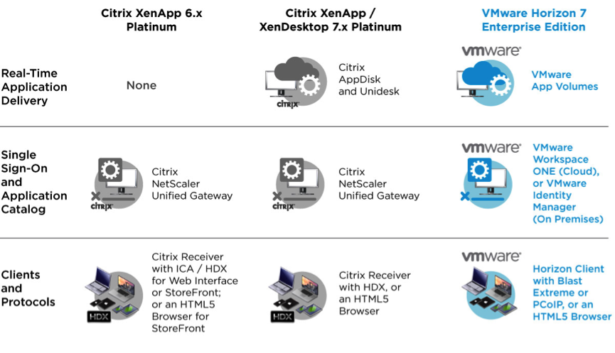 VMware Horizon 7 components compared to those of Citrix, part 2