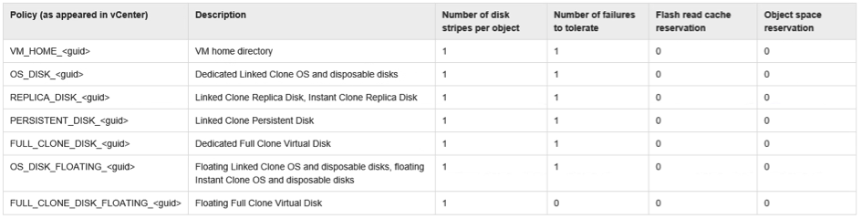 Storage-policy-based management