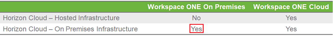 Figure 5 Integration 2 Horizon Cloud On Premiseswith WorkspaceONE On Premises