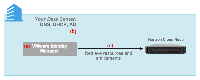 Figure 6 Integration 2 HC OnPrem + W1 OnPrem