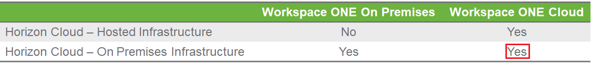 Figure 7 Integration 3 Horizon Cloud On Premises with WorkspaceONE Cloud