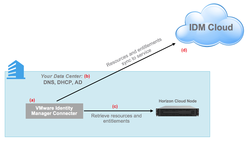 Figure 8 Integraton 3 HC OnPrem + W1C