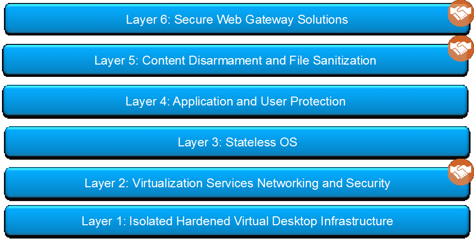 Layered_Approach_Internet_Separation