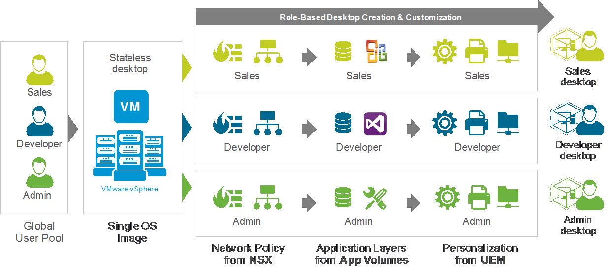 role-based_desktop_creation_separation