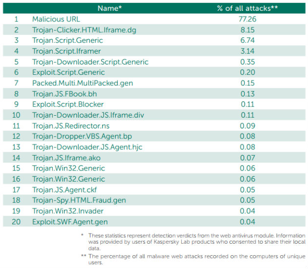 80_attacks_on_users_from_malicious_website