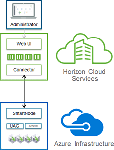 Horizon Cloud on Microsoft Azure Deployment Overview