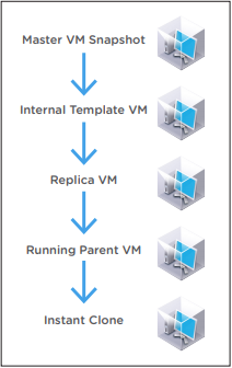 Instant-Clone_Sequence