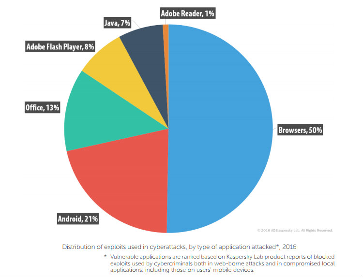 distribution_cyber_attacks_Kaspersky