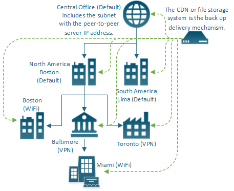 Network_Topology_for_Windows_10_Peer_Distribution