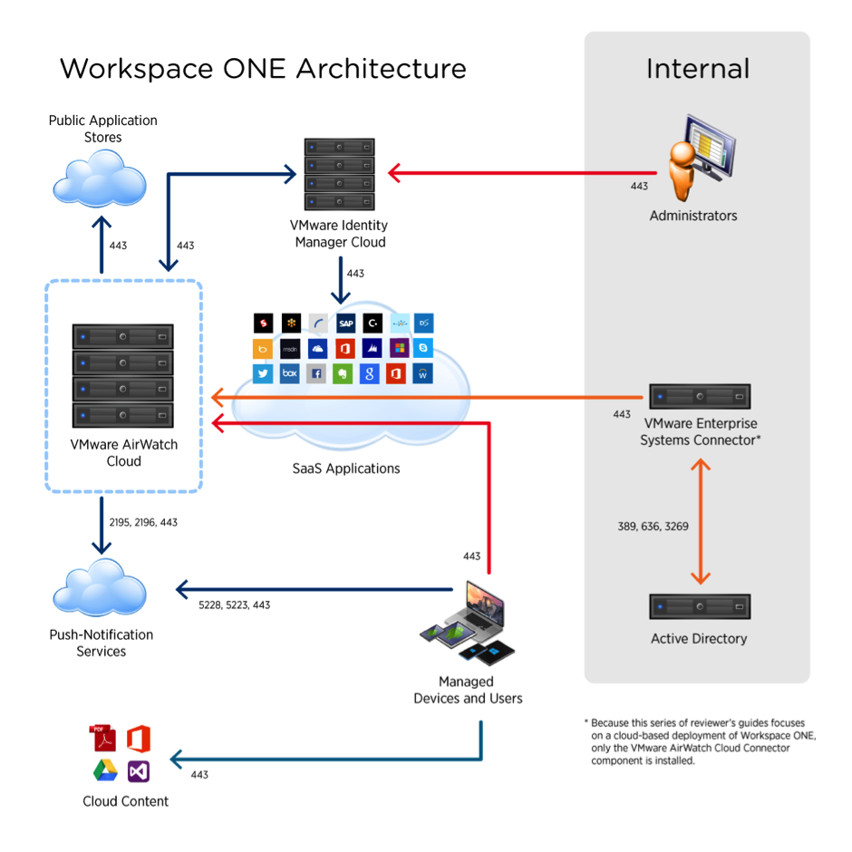 VMware Workspace ONE architecture diagram