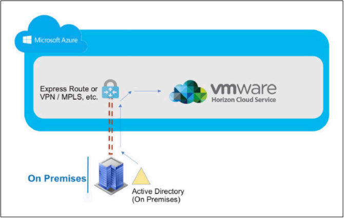 Azure_identity_management_Horizon_Cloud_Service