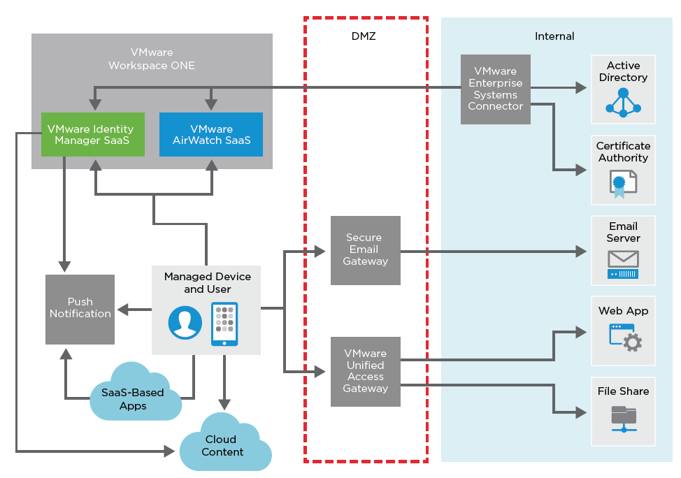 Sample VMware Workspace ONE Architecture