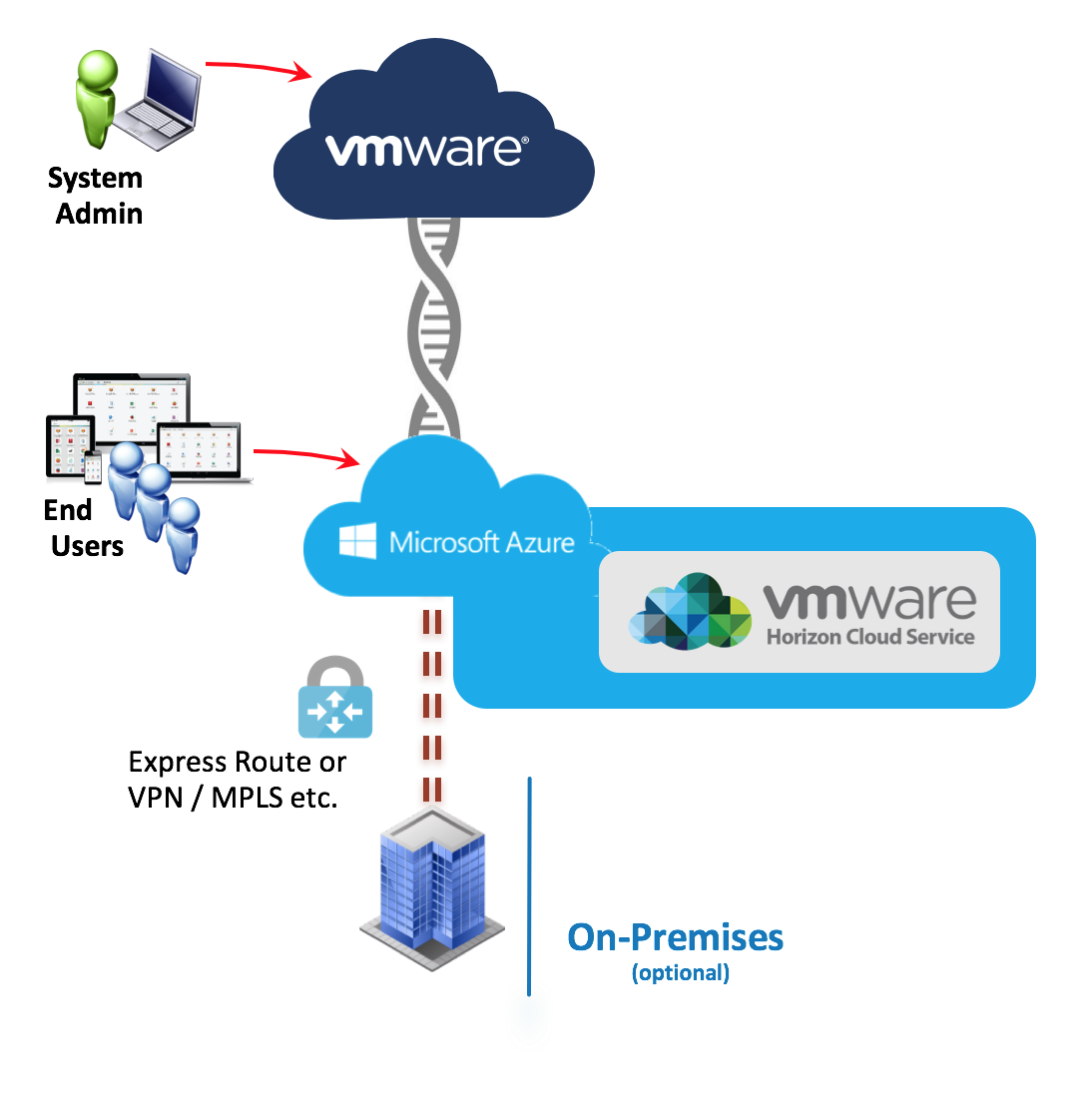 Horizon Cloud Service on Microsoft Azure - 1