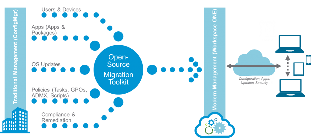 SCCM Co-Management with Workspace ONE