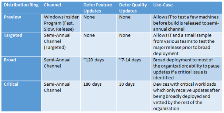 Windows Update Management Using Workspace ONE