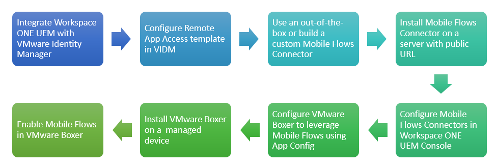 Mobile Flows Installation Overview