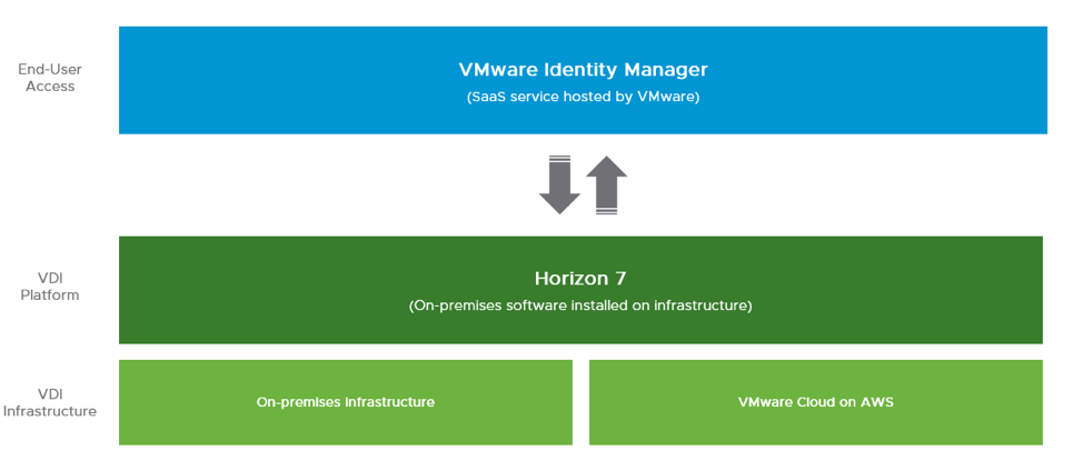 Horizon-7-VMware-Cloud-AWS