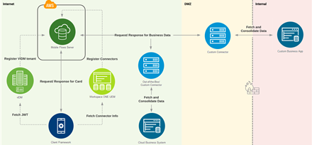 vmware-workspace-one-mobile-flows-architecture