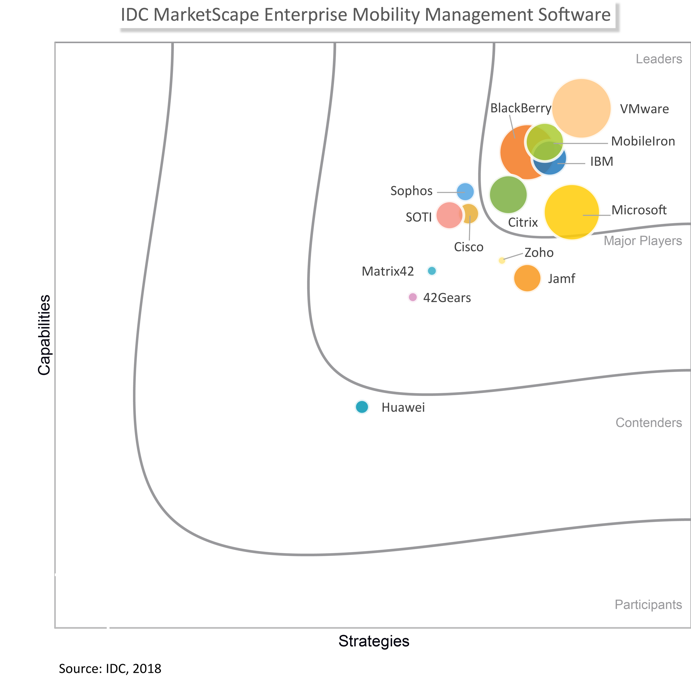 IDC MarketScape