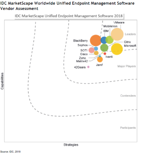 idc marketscape uem