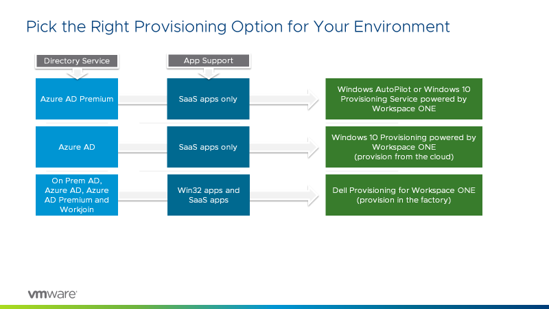 Dell Provisioning