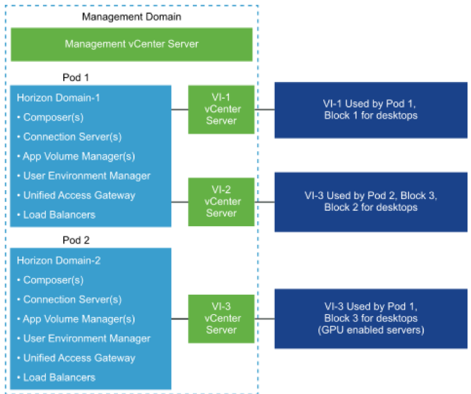 Horizon infrastructure