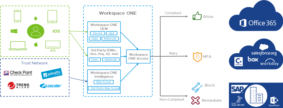 Workspace ONE Access