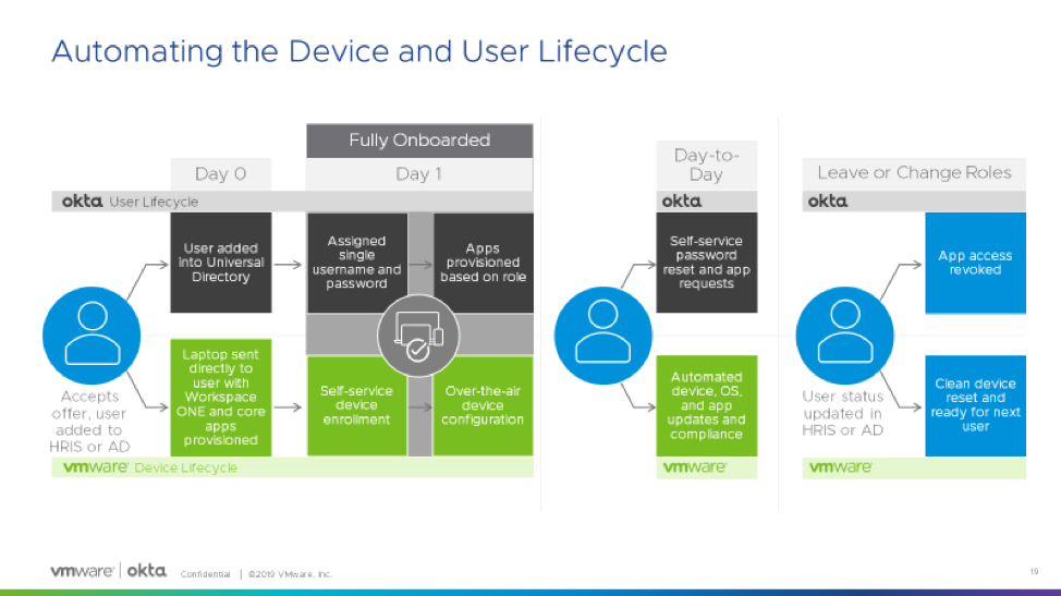 Okta and Workspace ONE 