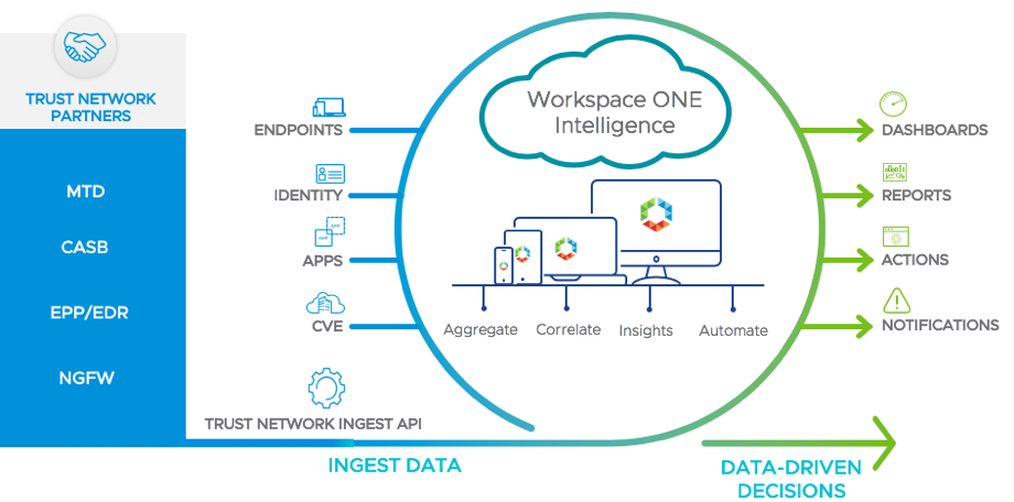 Workspace ONE Trust Network