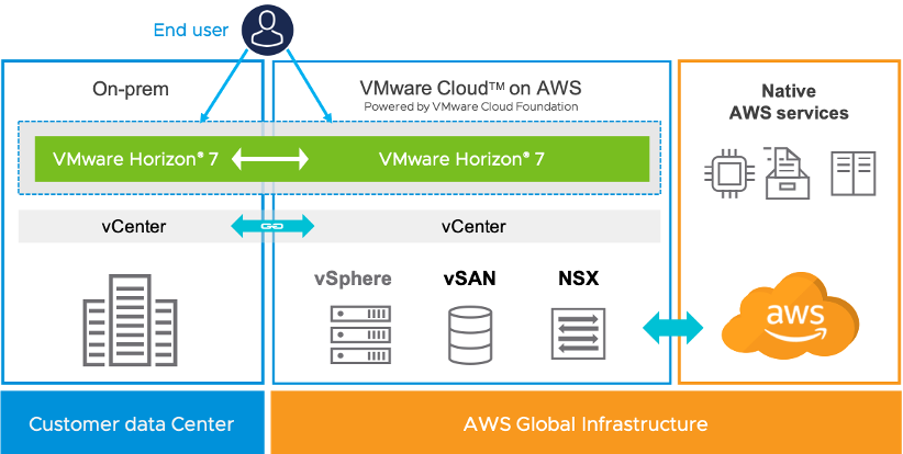 Hybrid cloud architecture enables continuity of business