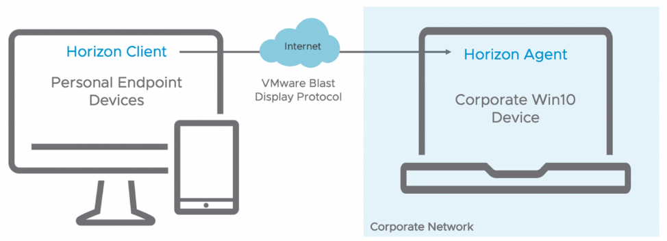 Horizon for Business Continuity