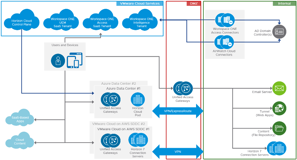 Digital Workspace architecture supports the remote workforce.