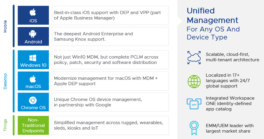 Enabling the Remote Workforce with Unified Manager for any OS and device type.