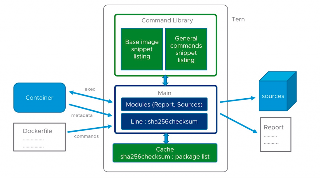 Tern software