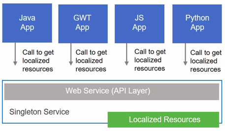 software globalization