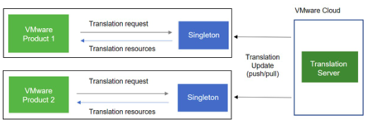 software globalization