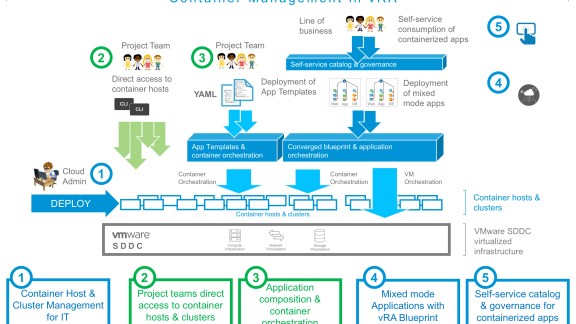 Container management use cases in vRA